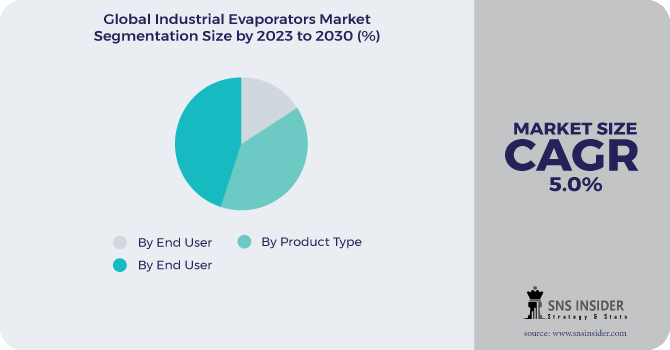 Industrial Evaporators Market Segmentation Analysis