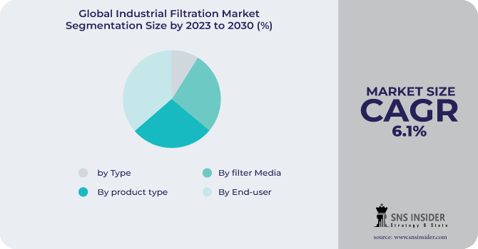 Industrial Filtration Market Segmentation Analysis