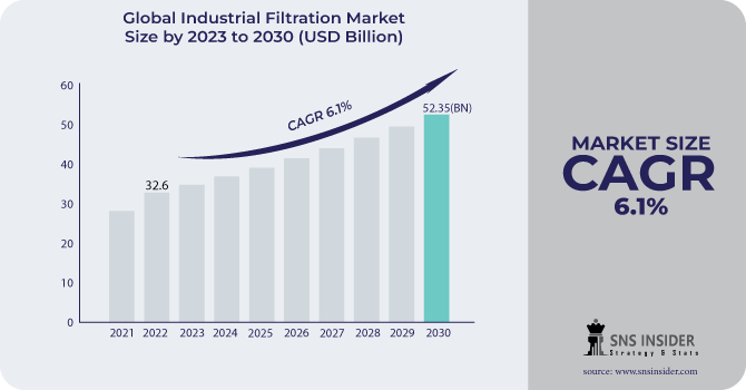 Industrial Filtration Market Revenue Analysis