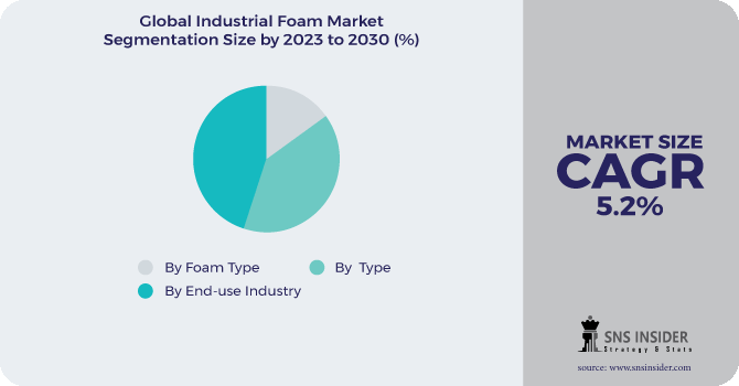 Industrial Foam Market Segmentation Analysis