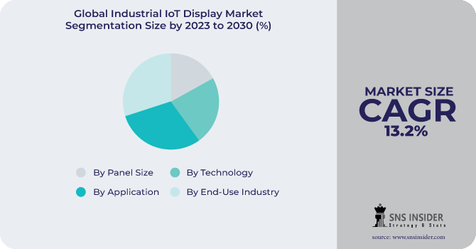Industrial IoT Display Market Segmentation Analysis