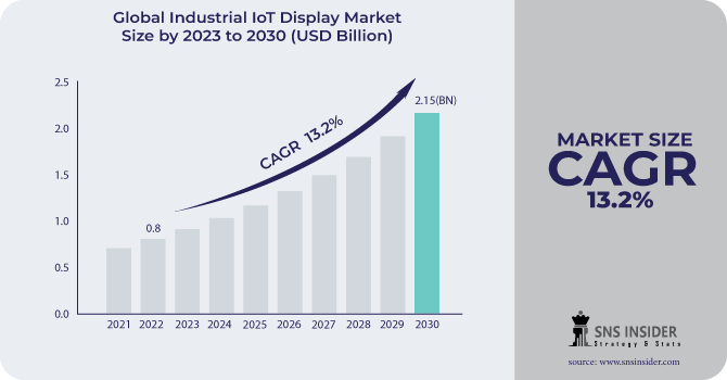 Industrial IoT Display Market Revenue Analysis