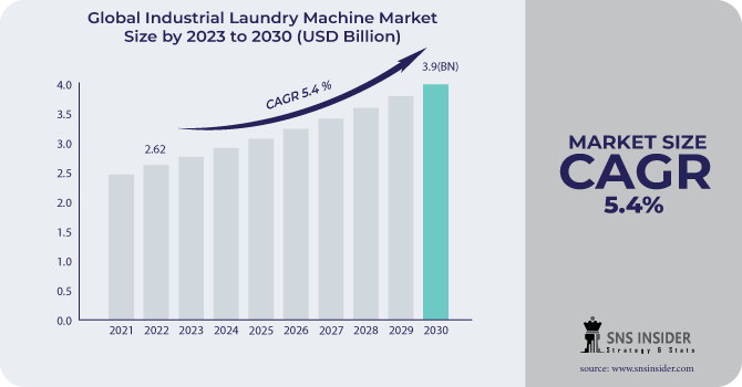 Industrial Laundry Machine Market Revenue Analysis