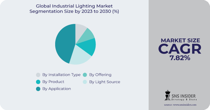Industrial Lighting Market Segmentation Analysis
