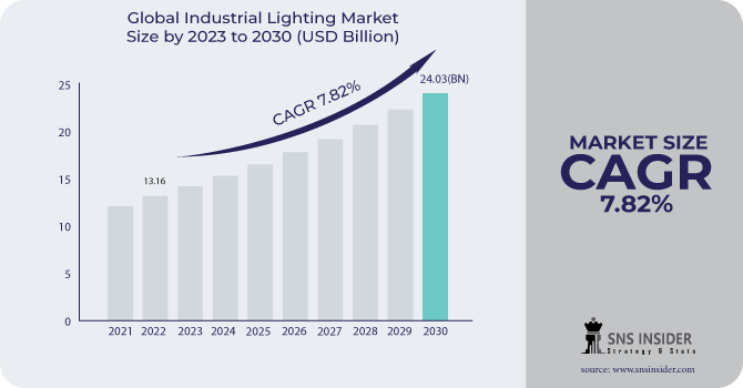 Industrial Lighting Market Revenue Analysis