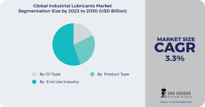 Industrial Lubricants Market Segmentation Analysis