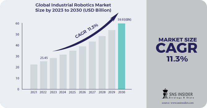 Industrial Robotics Market Revenue Analysis