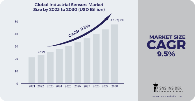 Industrial Sensors Market Revenue Analysis