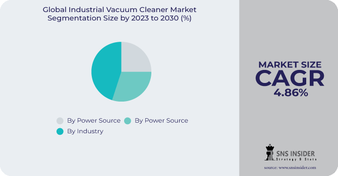 Industrial Vacuum Cleaner Market Segmentation Analysis