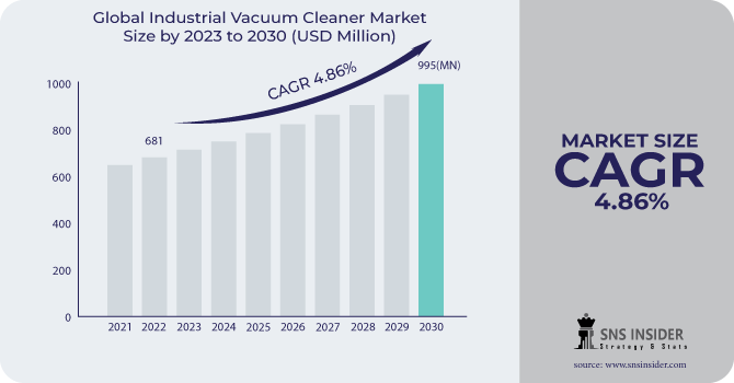 Industrial Vacuum Cleaner Market Revenue Analysis