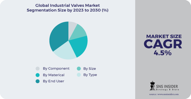 Industrial Valves Market Segmentation Analysis