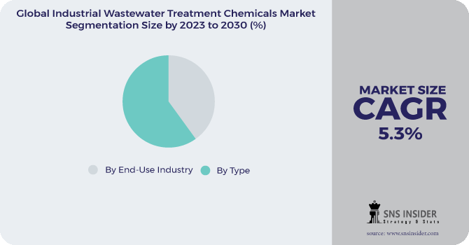 Industrial Wastewater Treatment Chemicals Market Segmentation Analysis