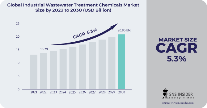 Industrial Wastewater Treatment Chemicals Market Revenue Analysis