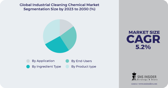 Industrial cleaning chemical Market Segmentation Analysis