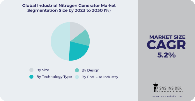 Industrial nitrogen generator Market Segmentation Analysis