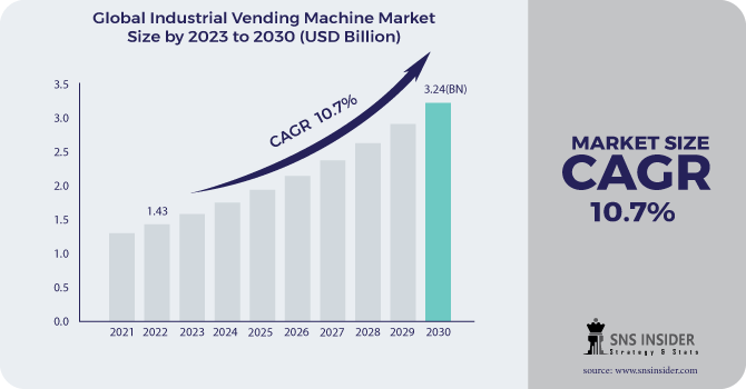 Industrial Vending Machine Market Revenue Analysis