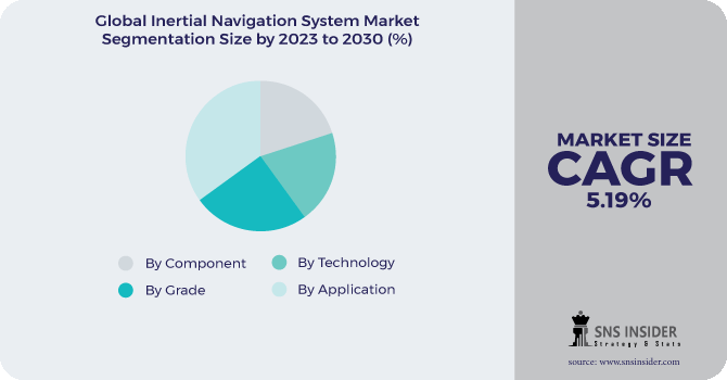 Inertial Navigation System Market Segmentation Analysis