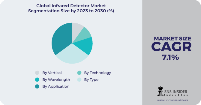 Infrared Detector Market Segmentation Analysis