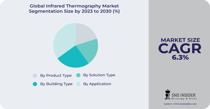 Infrared Thermography Market Segmentation Analysis