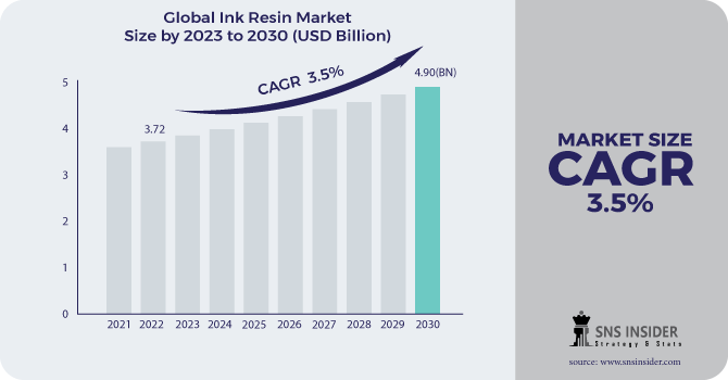 Ink Resin Market Revenue Analysis