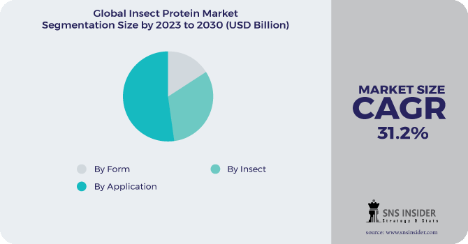 Insect Protein Market Segment Pie Chart