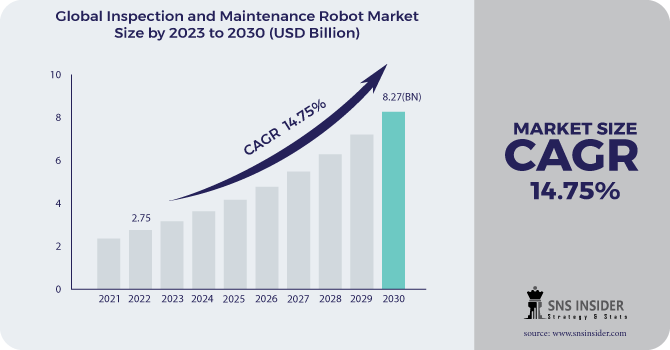 Inspection And Maintenance Robot Market Revenue 2030