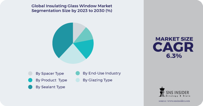 Insulating Glass Window Market Segmentation Analysis