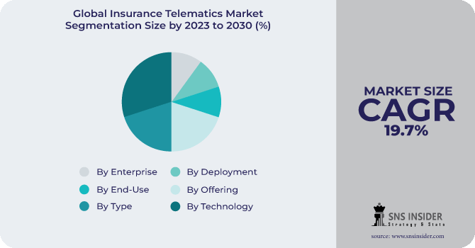 Insurance Telematics Market Segmentation Analysis