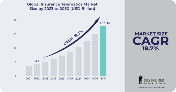 Insurance Telematics Market Revenue Analysis