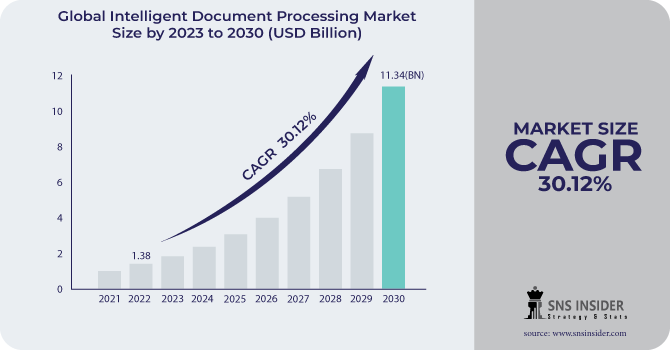 Intelligent Document Processing Market Revenue Analysis