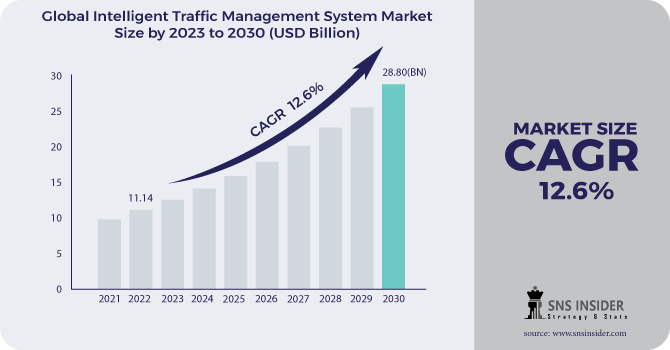 Intelligent Traffic Management System Market Regional Analysis