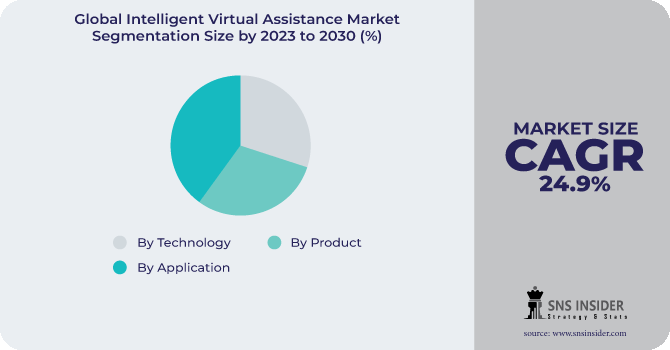 Intelligent Virtual Assistance Market Segmentation Analysis