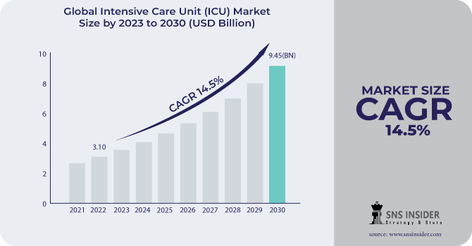Intensive Care Unit (ICU) Market Revenue Analysis