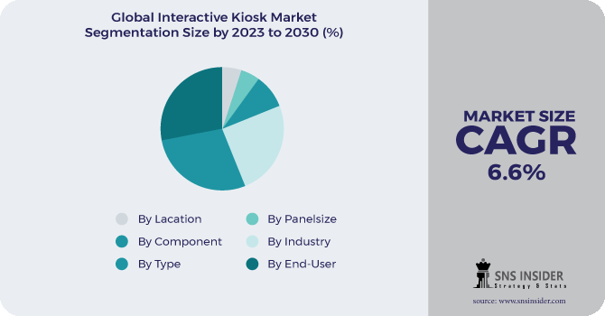 Interactive Kiosk Market Segment Pie Chart
