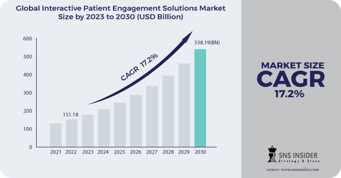 Interactive Patient Engagement Solutions Market Revenue Analysis