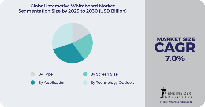 Interactive Whiteboard Market Segmentation Analysis