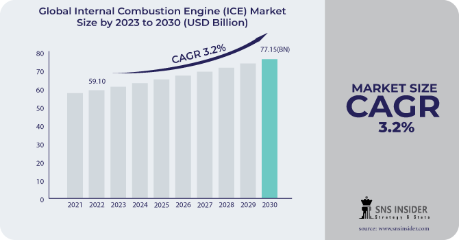 Internal Combustion Engine (ICE) Market Revenue Analysis