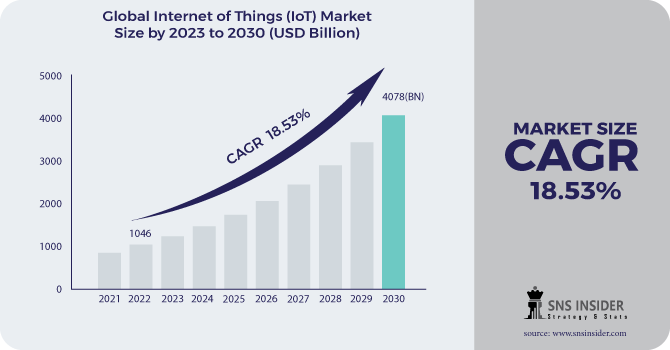 Internet of things (IoT) Market Revenue Analysis