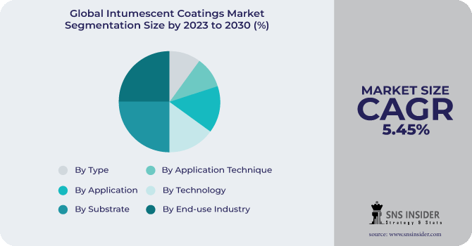 Intumescent Coatings Market Segmentation Analysis