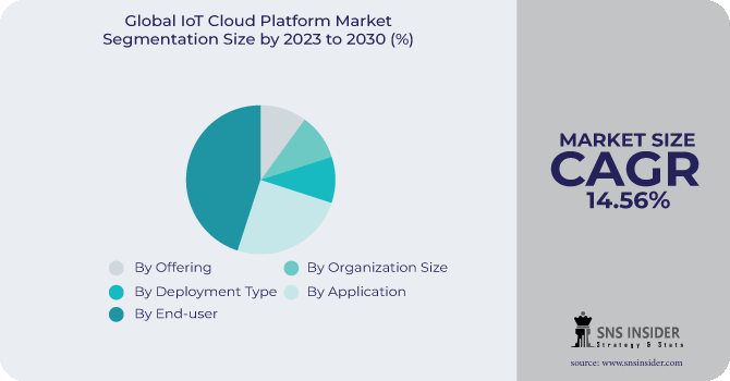 IoT Cloud Platform Market Segmentation Analysis