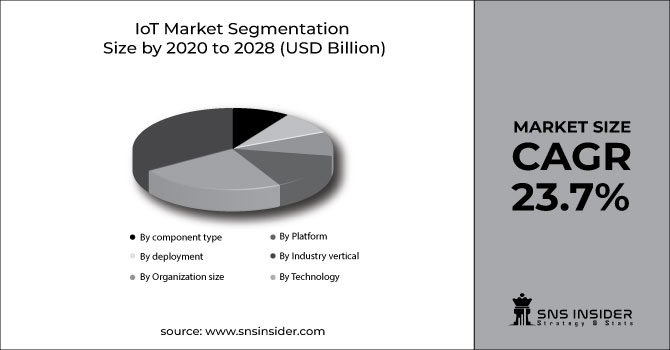IoT Market