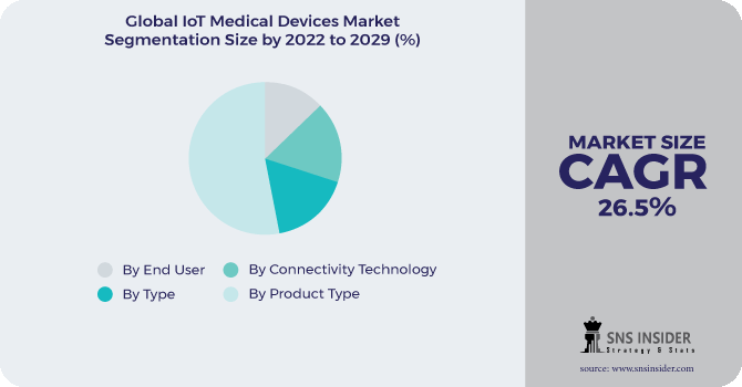 IoT Medical Devices Market Segmentation Analysis