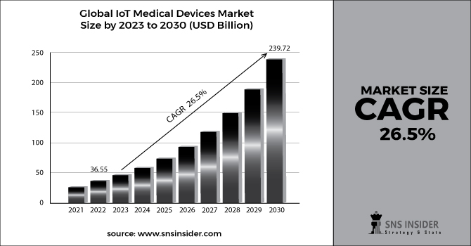 IoT Medical Devices Market Revenue 2030