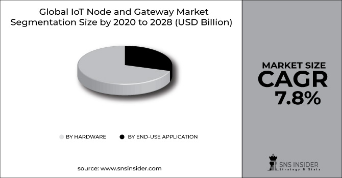 IoT Node and Gateway Market Segment Pie Chart