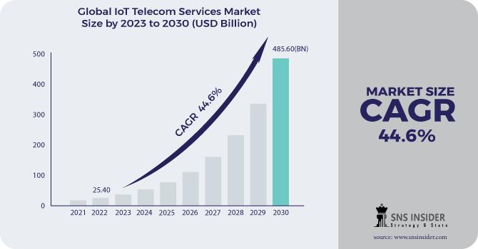 IoT Telecom Services Market Revenue Analysis