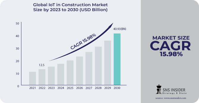 IoT in Construction Market Revenue Analysis