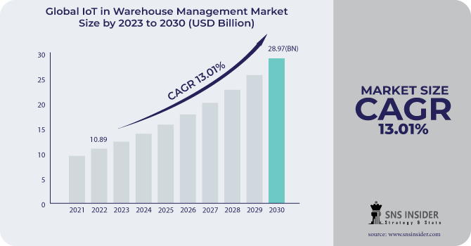 IoT in Warehouse Management Market Revenue Analysis