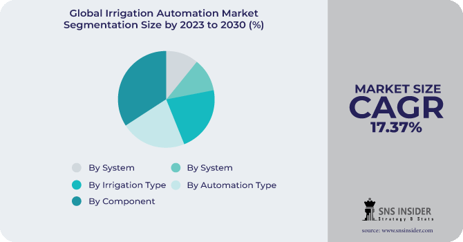 Irrigation Automation Market Segmentation Analysis