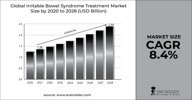 Irritable Bowel Syndrome Treatment Market