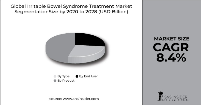Irritable Bowel Syndrome Treatment Market